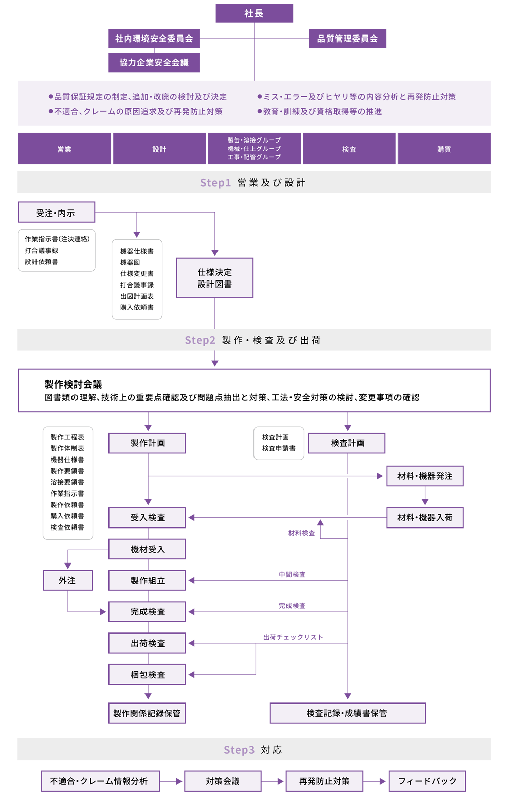 製作業務フローと品質保証システム