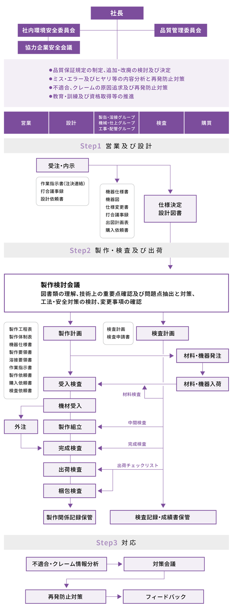 製作業務フローと品質保証システム